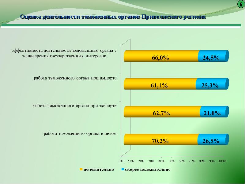 Регион оценка. Показатели деятельности таможенных органов. Оценка деятельности таможенных органов. Оценка эффективности деятельности таможенных органов. Показатели правоохранительной деятельности таможенных органов.