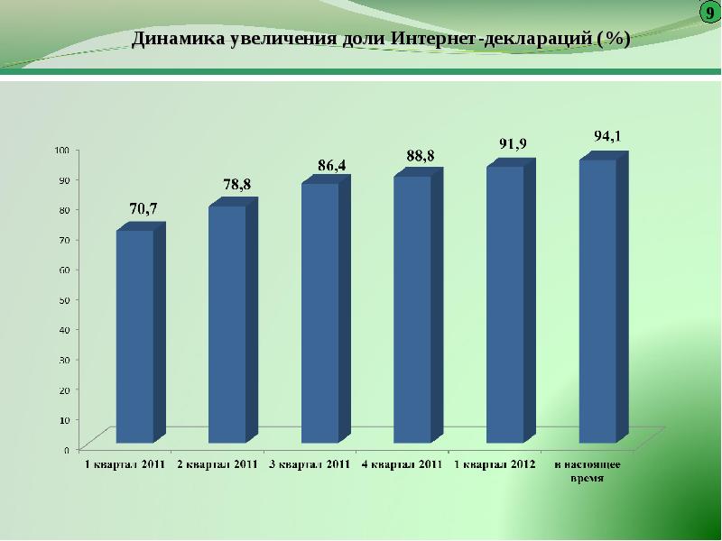 Увеличение динамики. Динамика увеличения. Динамика увеличилась. ГАЗ динамика повышения. График динамика увеличения доли рынка.