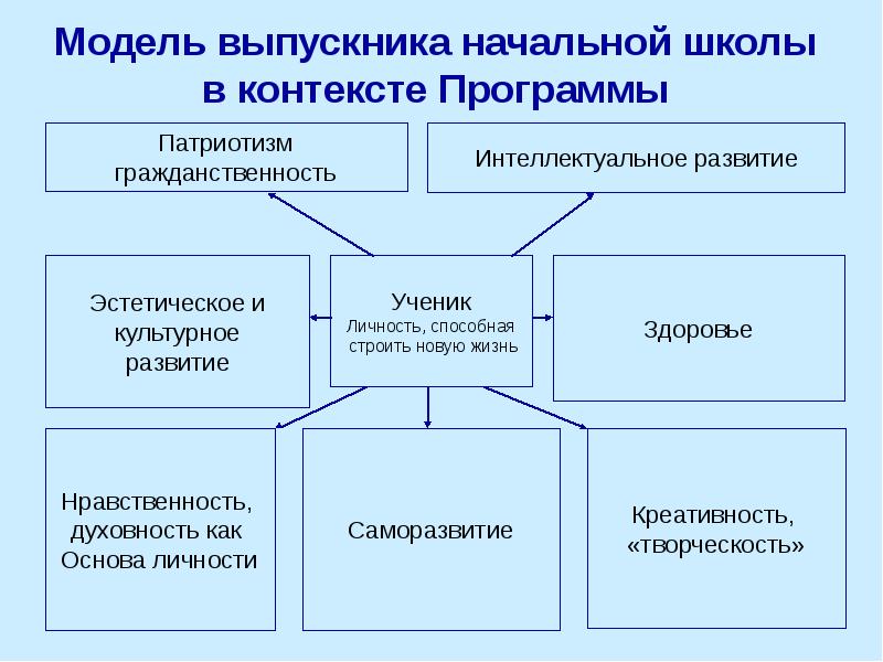 Модель ученика. Модель выпускника начальной школы. Модель выпускника нач школы. Модель ученика начальной школы. Модель идеального выпускника.