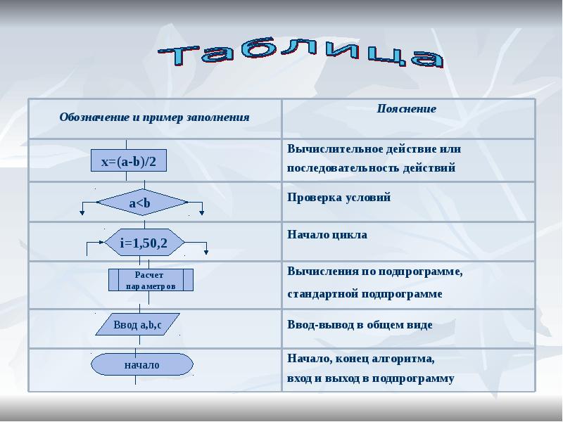 Алгоритмы сообщение. Схема выполнения команды. Основные понятия алгоритма. Блок выполнения команд. Алгоритм вход.