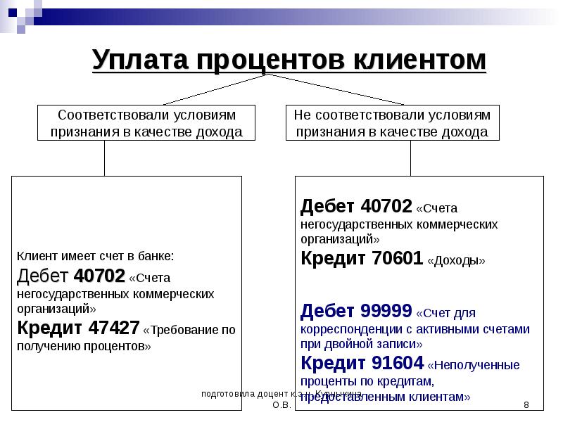 Процентный счет. Проценты к уплате. Перечисление процентов. Проценты уплаченные это. Проценты уплаченные счет.