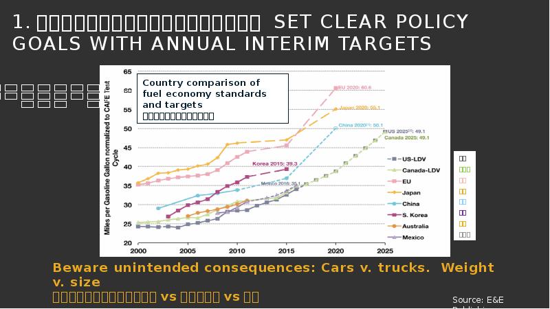 1.设立明确政策目标,包括每年阶段性目标 Set Clear Policy Goals WITH Annual INTERIM TARGETS 1.设立明确政策目标,包括每年阶段性目标 Set Clear Policy Goals WITH Annual INTERIM TARGETS