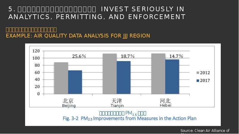 5.认真投资于数据分析、牌照发放及执行 Invest seriously in analytics, permitting, and enforcement 5.认真投资于数据分析、牌照发放及执行 Invest seriously in analytics, permitting, and enforcement