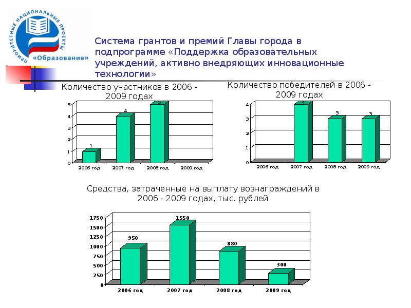 Темы грантовых проектов