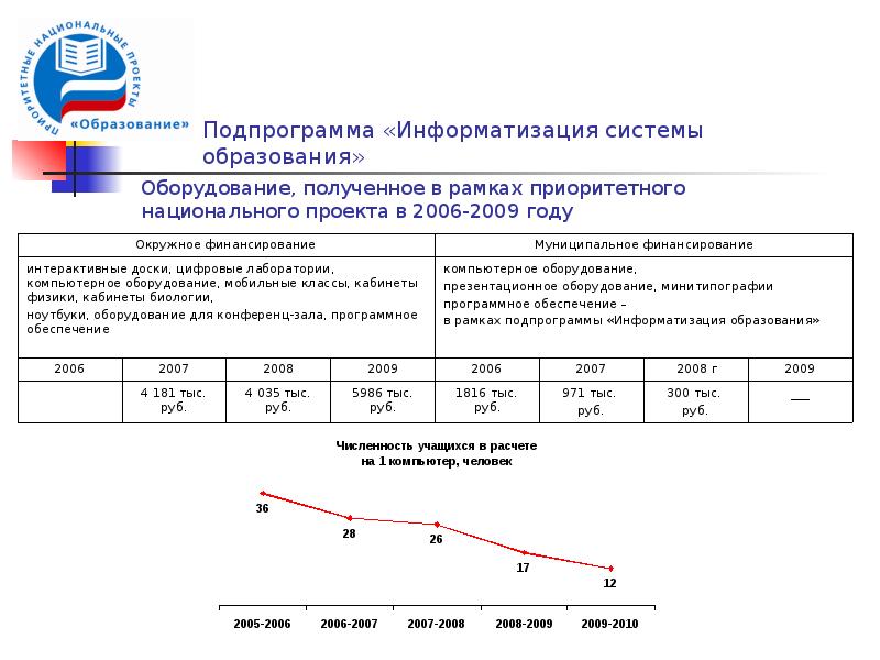 Приоритетный национальный проект образование финансирование