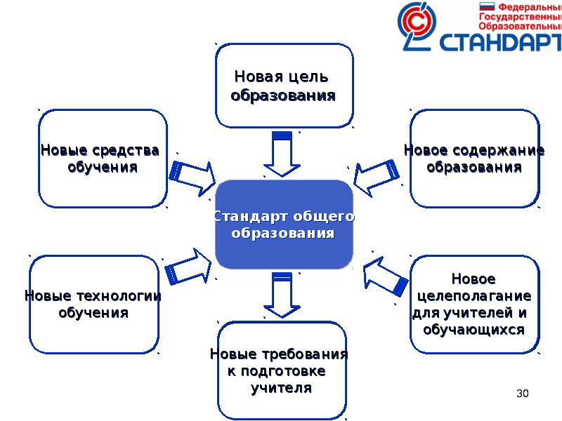 Система целей обучения. Новая цель образования. Новое содержание образования. Цели и содержание образования. Образовательные цели обучения.