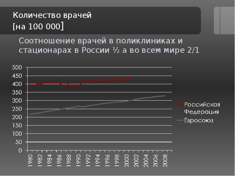 Врач количество. Число врачей график. Сколько врачей УЗД статистика. Сколько врачей в Москве всего. Сколько врачей делают групп 3.