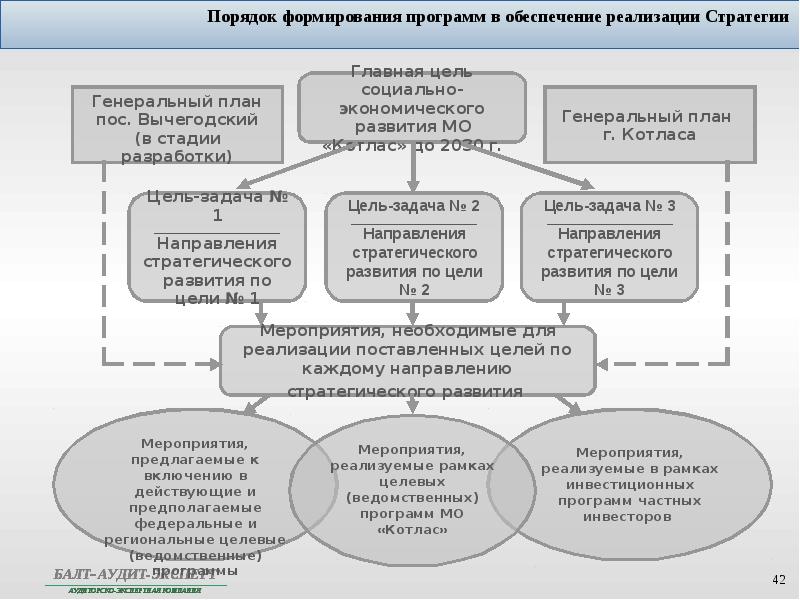 План мероприятий по реализации стратегии социально экономического развития муниципального образования