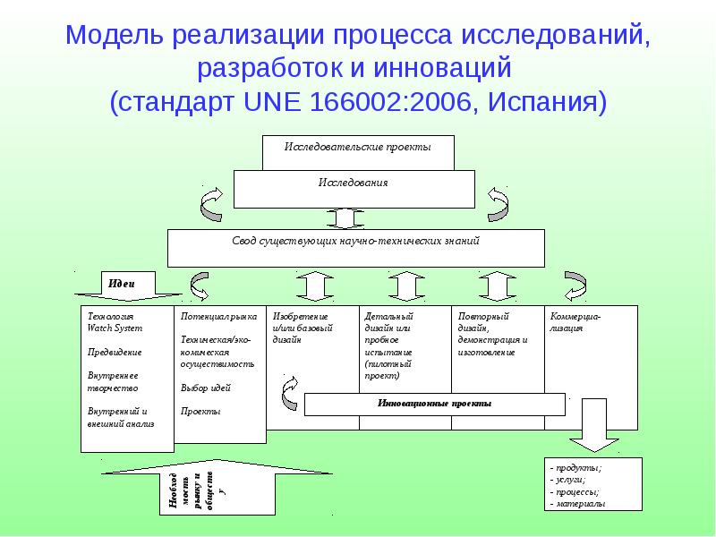 Внедрение исследований. Модель реализации. Научное исследование, модель процесса исследования. Модель разработки и реализации инновации. Модель внедрения.