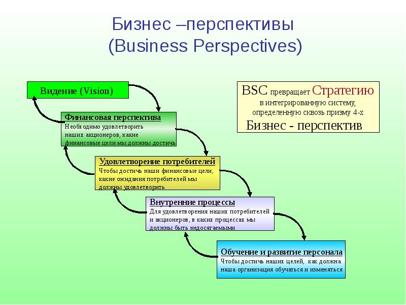 Перспективы управления качеством. Видение перспективы деятельности. Перспективы финансовой системы. Цели финансовой перспективы. Перспектива управления бизнес-процессами.