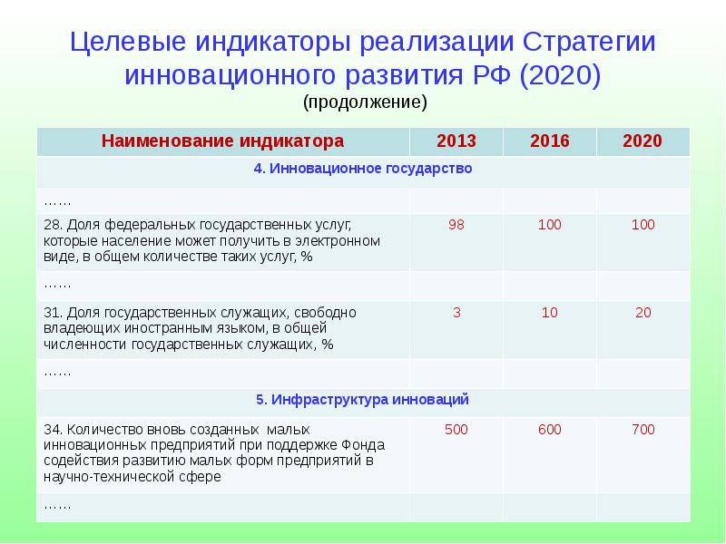 Целевые показатели проекта это