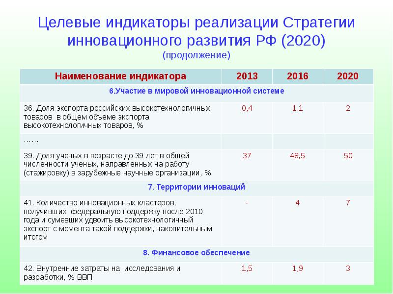 Целевые индикаторы проекта