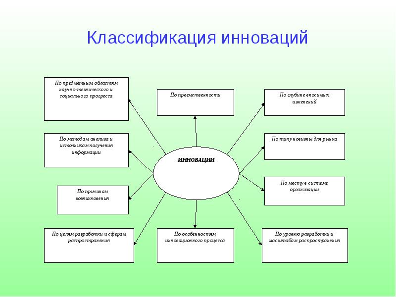 Понятие инноваций и их классификация презентация