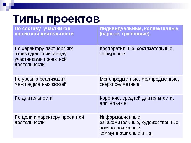 Уровнем участников. Типы проектов. Виды проектов по уровню участников. Типы проектов и их цели.