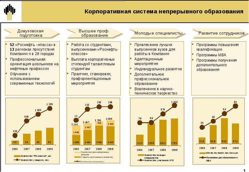 Роснефть презентация о компании