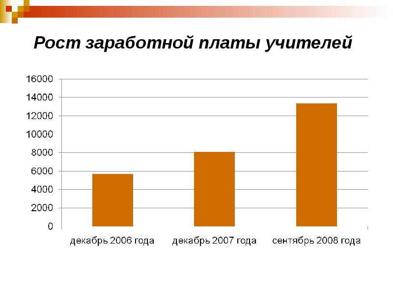 Рост заработной. ЗП учителя. Рост заработной платы. Оклад учителя Белгородская область. Зарплата учителя в Белгороде.