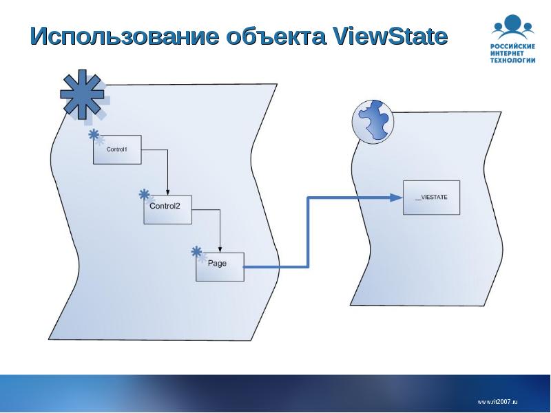 Net project. Использование объекта. .Net проекты. [VIEWSTATE]. Технология Ajax 2009 и.д. Питер.