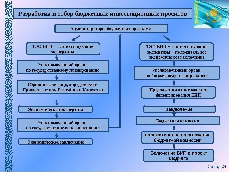 Конкурсный отбор инвестиционных проектов для бюджетного финансирования