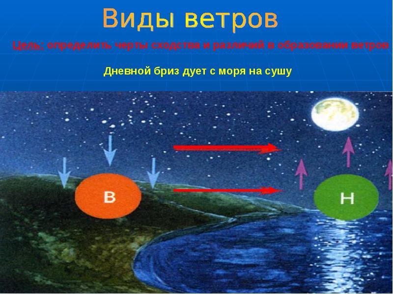 Схема ночного бриза география 6 класс