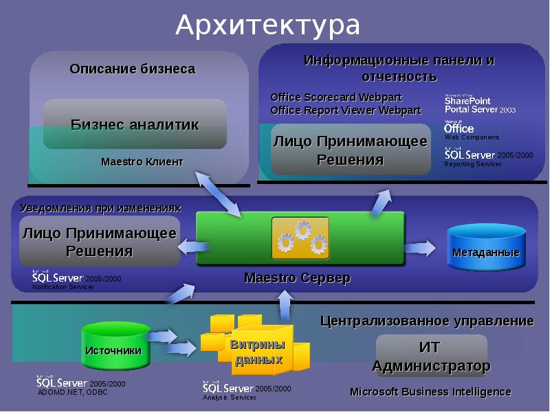 Архитектура предприятия презентация