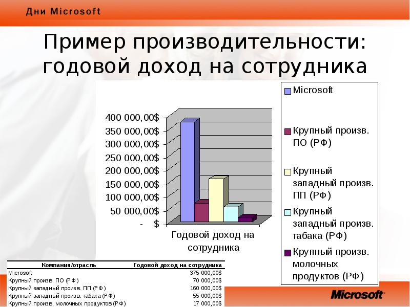 Годовой д. Выручка на сотрудника. Что такое годовой доход работника. Продуктивность примеры. Предел годового поступления.