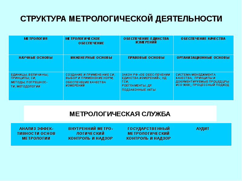 Структура метрологического обеспечения. Структура метрологической деятельности. Структура метрологического контроля. Основы метрологической деятельности. Института лицензирования метрологической деятельности.