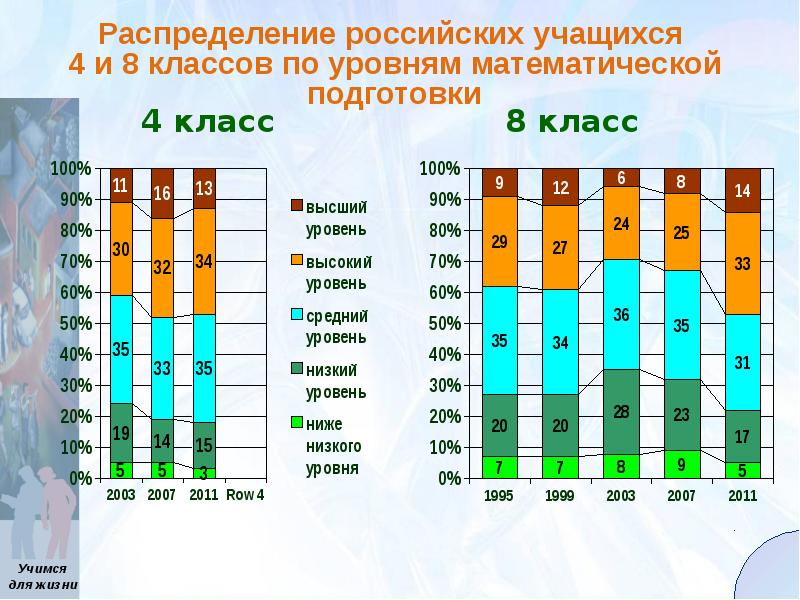 Уровни математики. Распределение в 8 классе по классам. Распределение школьных классов по уровням. Распределение в 8 классе по направлениям. Уровень математической подготовки.