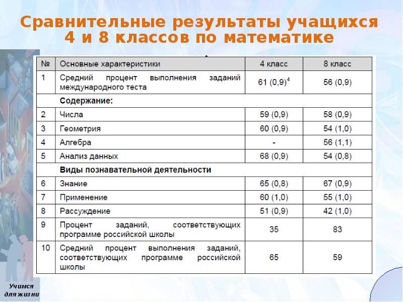 Сравнение результатов. Результаты учеников. Результаты уч-ся. Сравнительные Результаты по количеству ошибок при чтении по классам. Результаты школьников в мире.