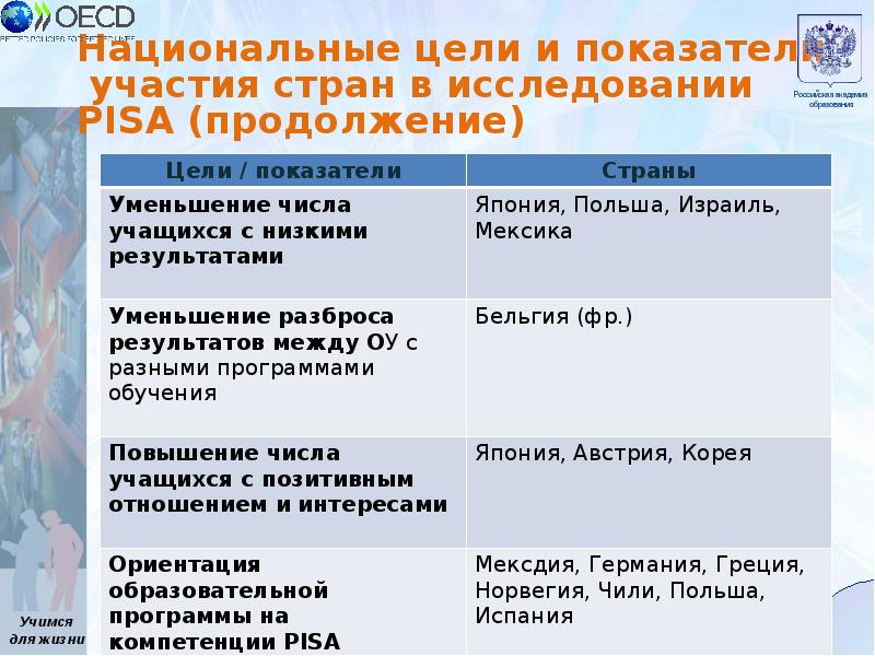 Национальные цели это. Участие стран в программе Pisa добровольное?.