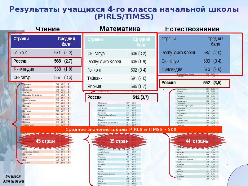 Результаты говорят. Результаты по странам PIRLS. По математике аргументация в формате PIRLS И TIMSS. Список стран по чтению. 3 Класс содержание по математике в формате PIRLS И TIMSS.