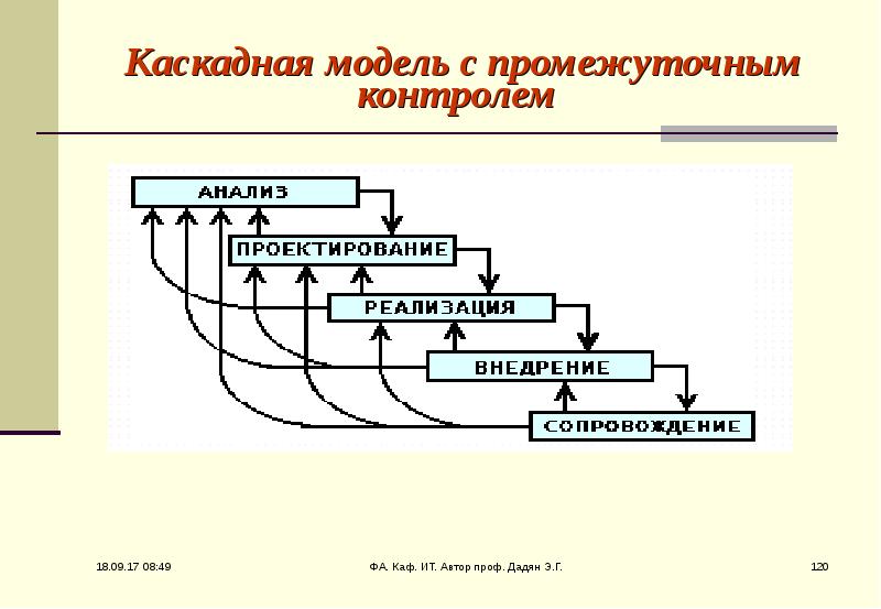 Каскадный метод управления проектами