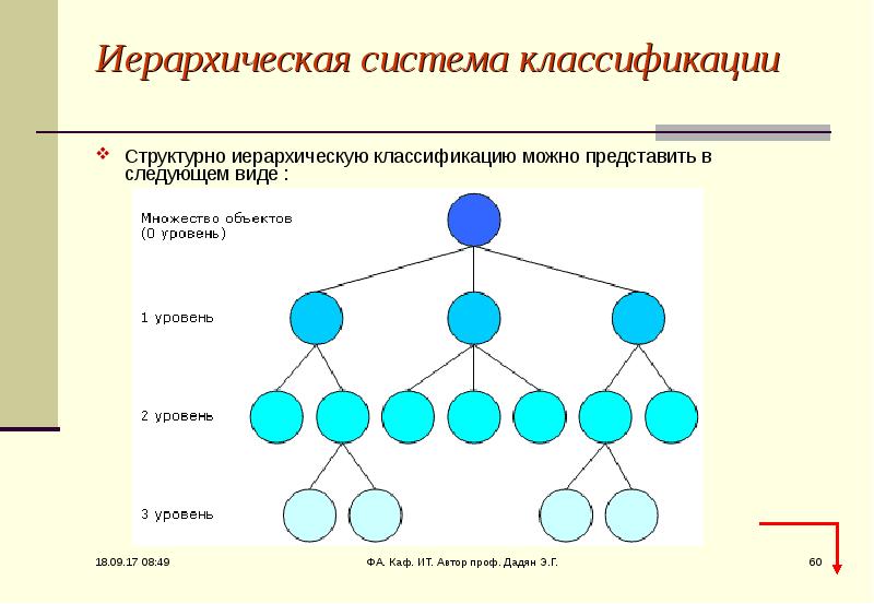 Представленная на рисунке структура в которой иерархические модели данных представляют зависимые