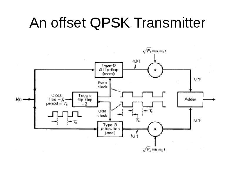 Структурная схема qpsk модулятора