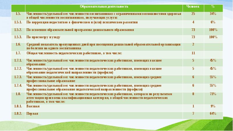 Удельная численность. Численность воспитанников в дошкольных организациях. Численность работников в доп образовании. Таблица численность воспитанников по образовательным программам. Численность учащихся в дошкольном образовании.