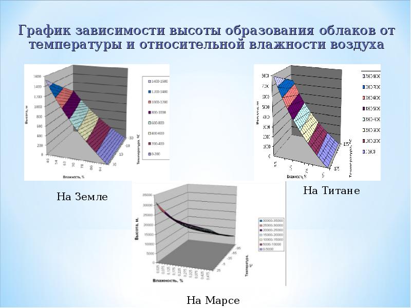 Зависимость высоты. Зависимость высоты и температуры воздуха. График зависимости температуры от высоты. Температура облака в зависимости от высоты. График зависимости температуры от высоты в атмосфере.