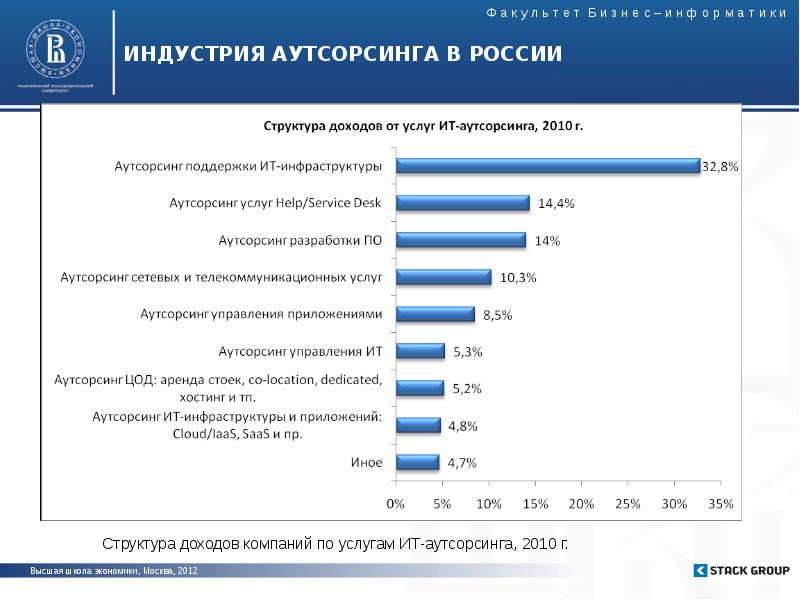 Ответственность аутсорсинга. Структура аутсорсинга. Аутсорсинг в России. Структура аутсорсинговой компании. Структура it аутсорсинговой компании.