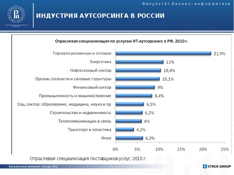 Индустрия услуг. Аутсорсинг статистика. Аутсорсинг в России. Анализ рынка аутсорсинга. Рынок услуг аутсорсинга.