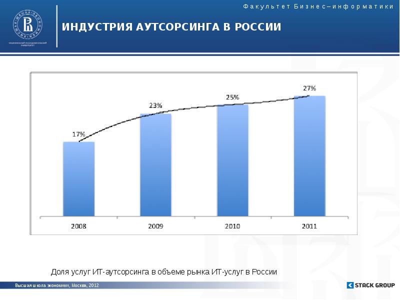 Аутсорсинг рынка. Мировой рынок it аутсорсинга. Рынок аутсорсинга в России. Рынок it-аутсорсинга в России. Рынок аутсорсинга статистика.