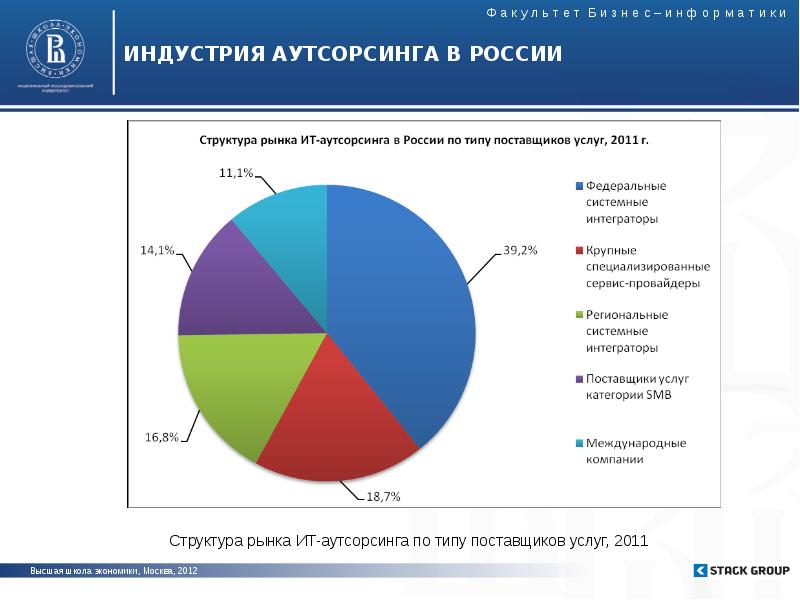 Рынок поставщиков. Рынок аутсорсинга. Рынок аутсорсинга в России. Структура рынка аутсорсинга. Аутсорсинг в России.