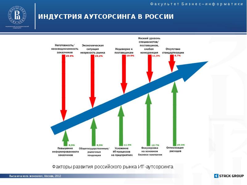 Развитие аутсорсинга. Тенденции развития аутсорсинга. Рынок аутсорсинга в России. Примеры использования аутсорсинга. Особенности применения аутсорсинга.