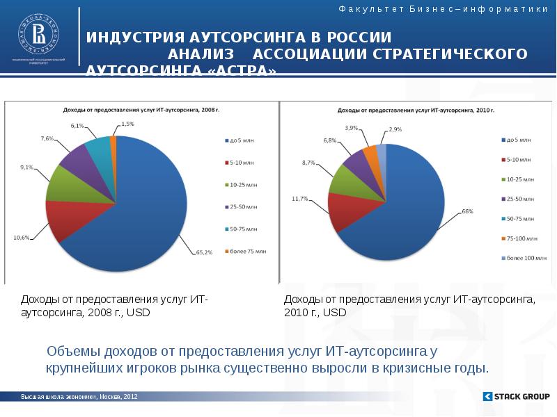 Российский анализ. Анализ рынка аутсорсинга. Аутсорсинг статистика. Аутсорсинг в России. Статистика по аутсорсингу.