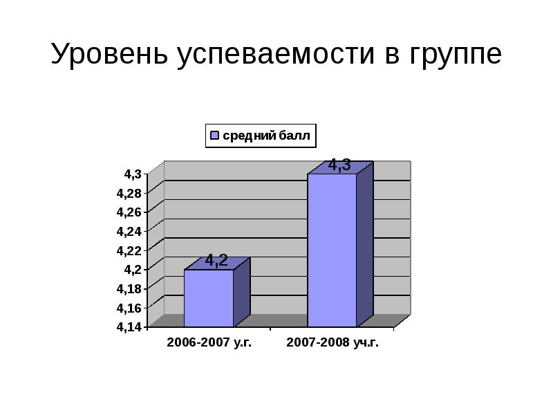 Средний балл аттестата 9. Уровень успеваемости. Средний балл на кондитера. Средний балл чтобы поступить на повара. Средний балл на кондитера после 9 класса.