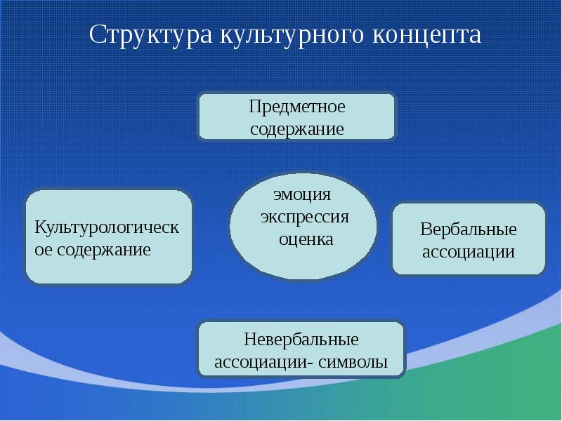 Структура культурного концепта Структура культурного концепта
