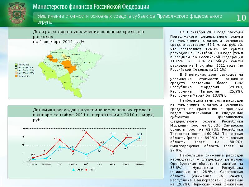 Анализ приволжского федерального округа. Расходы на увеличение стоимости основных средств. Стоимость основных фондов федеральных округов России. Стоимость основных фондов в субъектах России. Стоимость основных фондов по субъектам РФ.