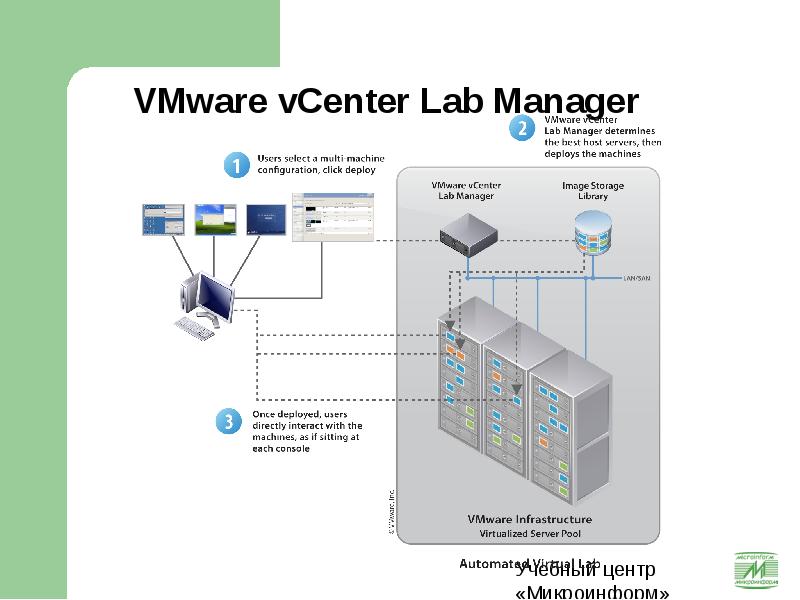 Vmware отличие. VMWARE. VCENTER. Vgate архитектура. VMWARE Lab Manager.