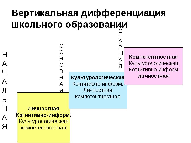 психологические основы индивидуализации и дифференциации обучения. виды дифференциации обучения. психологические основы дифференциации обучения. этапы реализации дифференцированного подхода. стадия дифференциации.