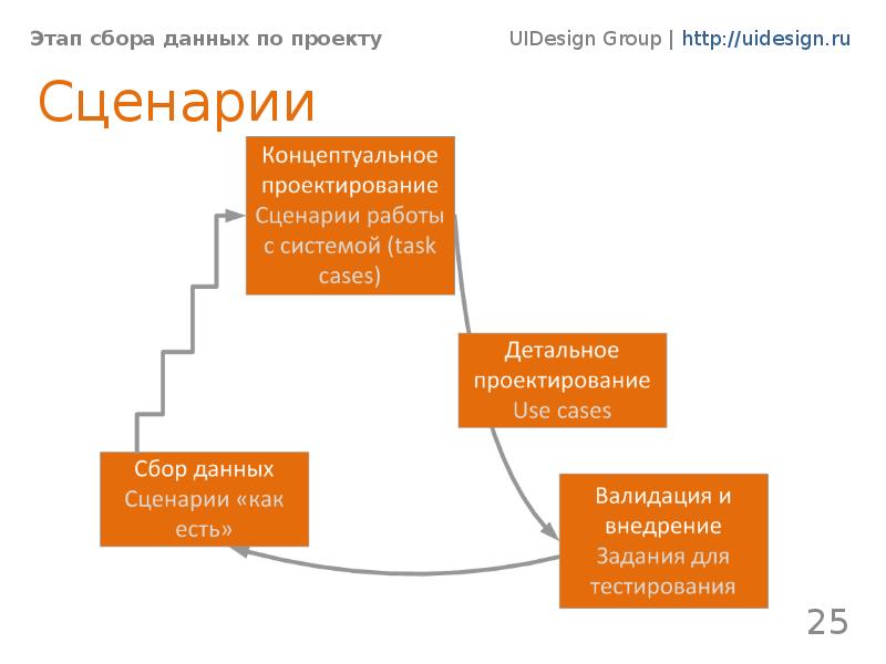 Этапы рекламного проекта