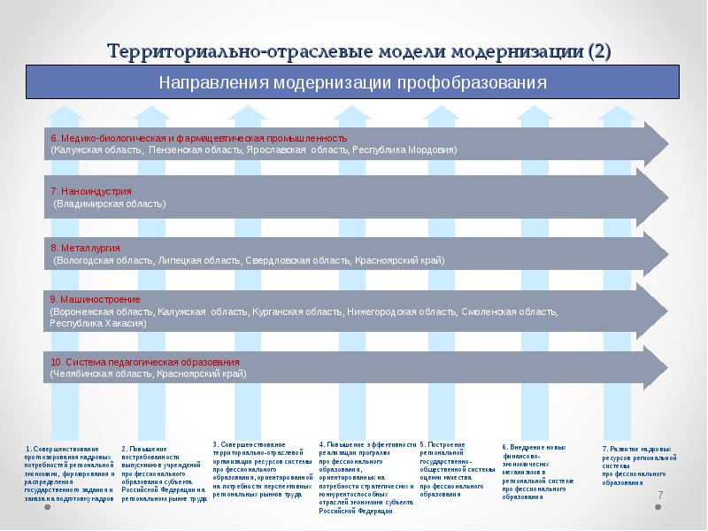 Территориально отраслевой