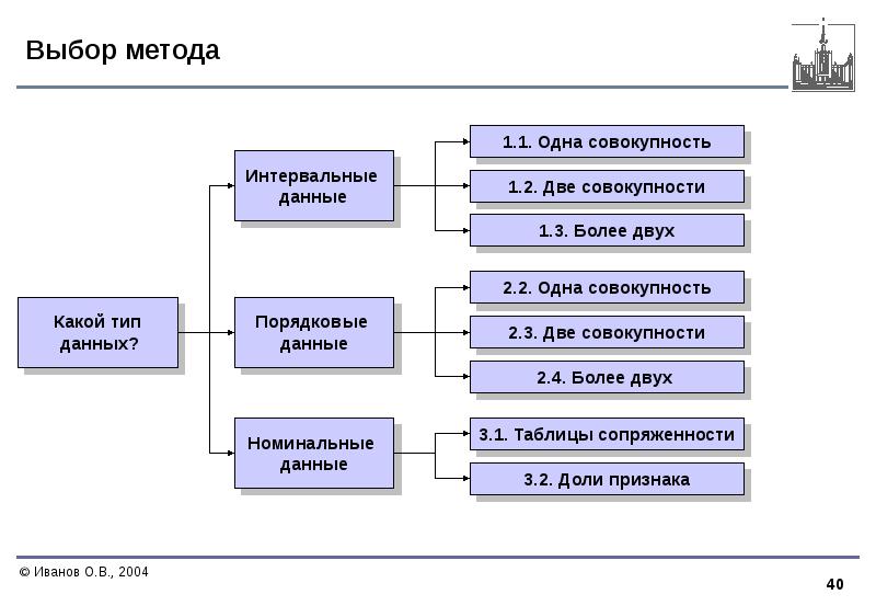 Выбранный способ 7. Выбор метода. Критерии типов данных. Метод подбора информации. Номинальный Тип данных.