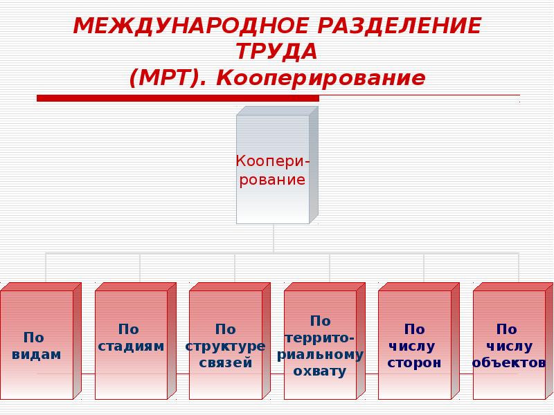 Международное разделение труда план егэ